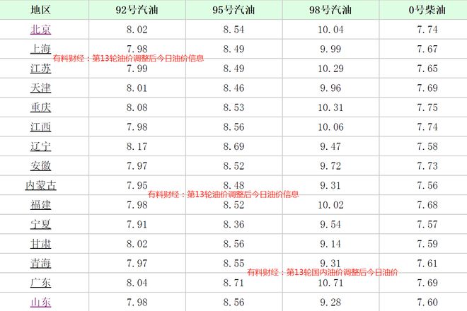 上海市92号汽油最新价格及未来科技加油体验展望