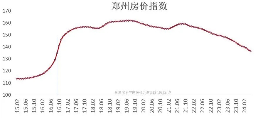 时代印记与城市脉络交织下的郑州房价走势最新消息