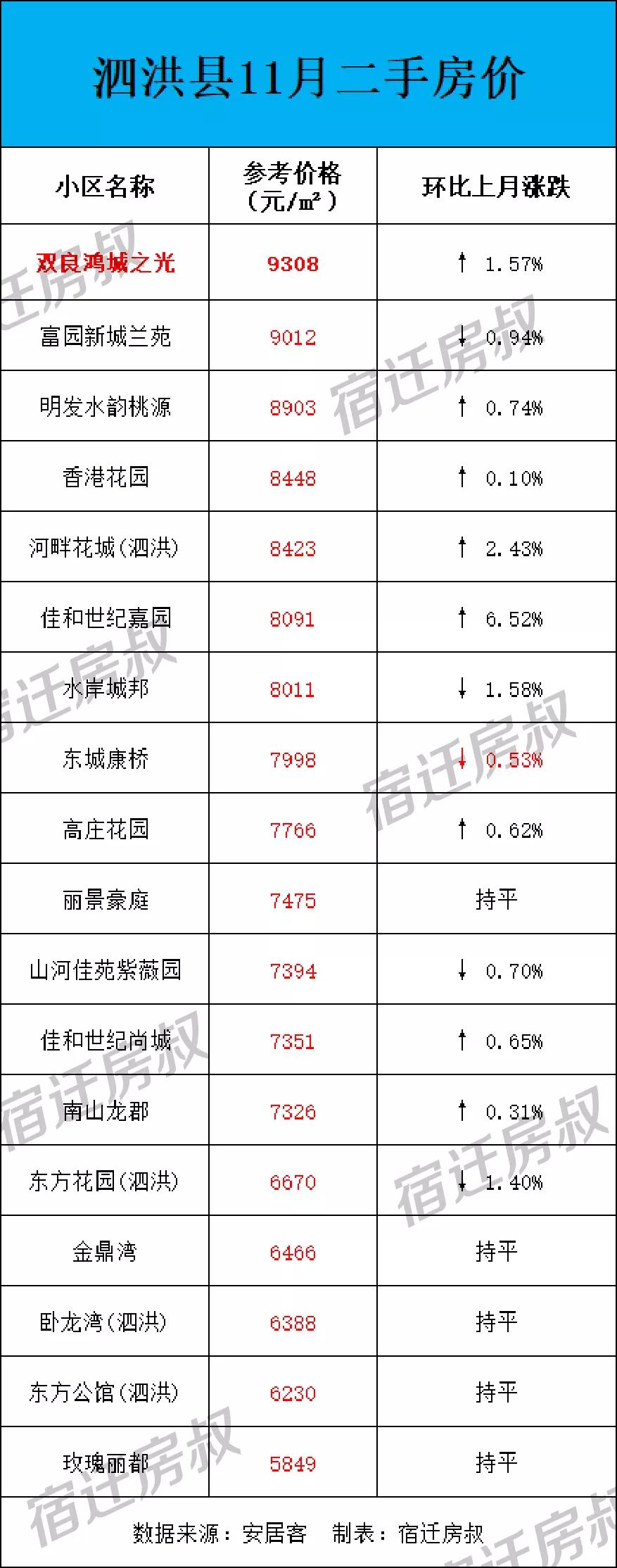 泗洪最新二手房信息汇总​​