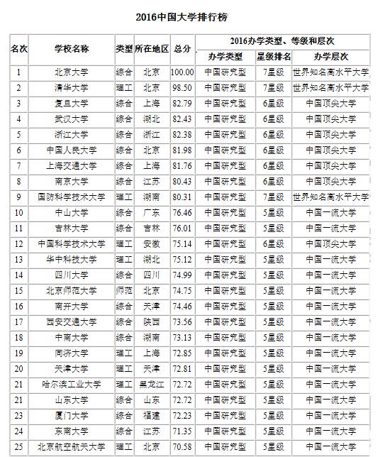 全国大学排名2016最新榜单及详细排名指南