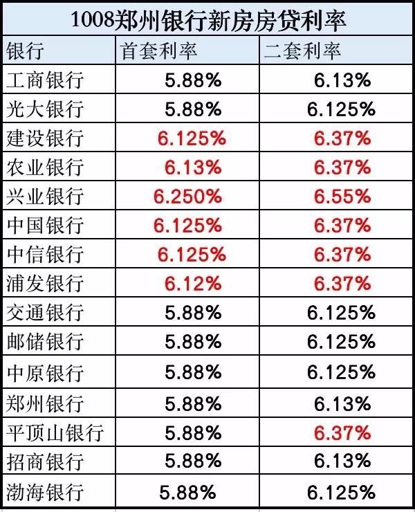 郑州房贷利率最新政策解读 2019年概述