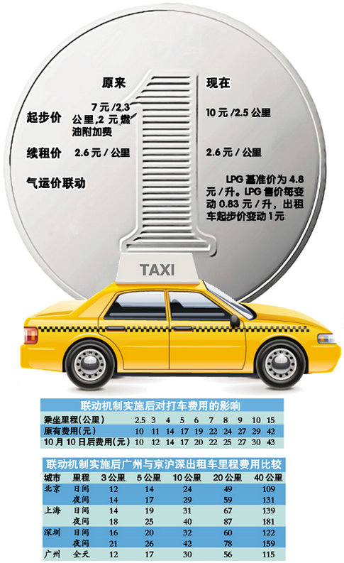 关于2015出租车燃油补贴的最新消息更新发布
